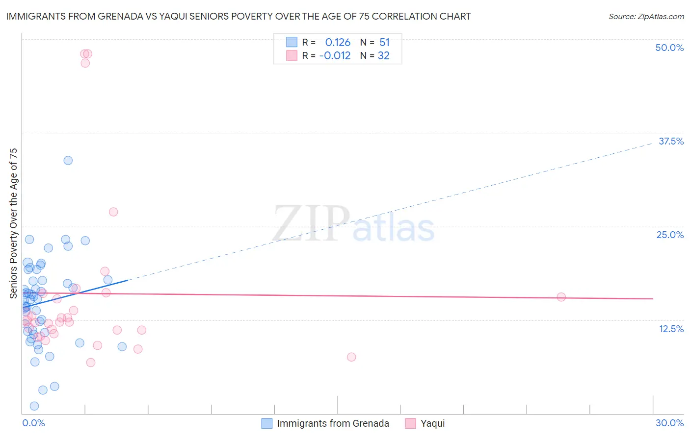 Immigrants from Grenada vs Yaqui Seniors Poverty Over the Age of 75