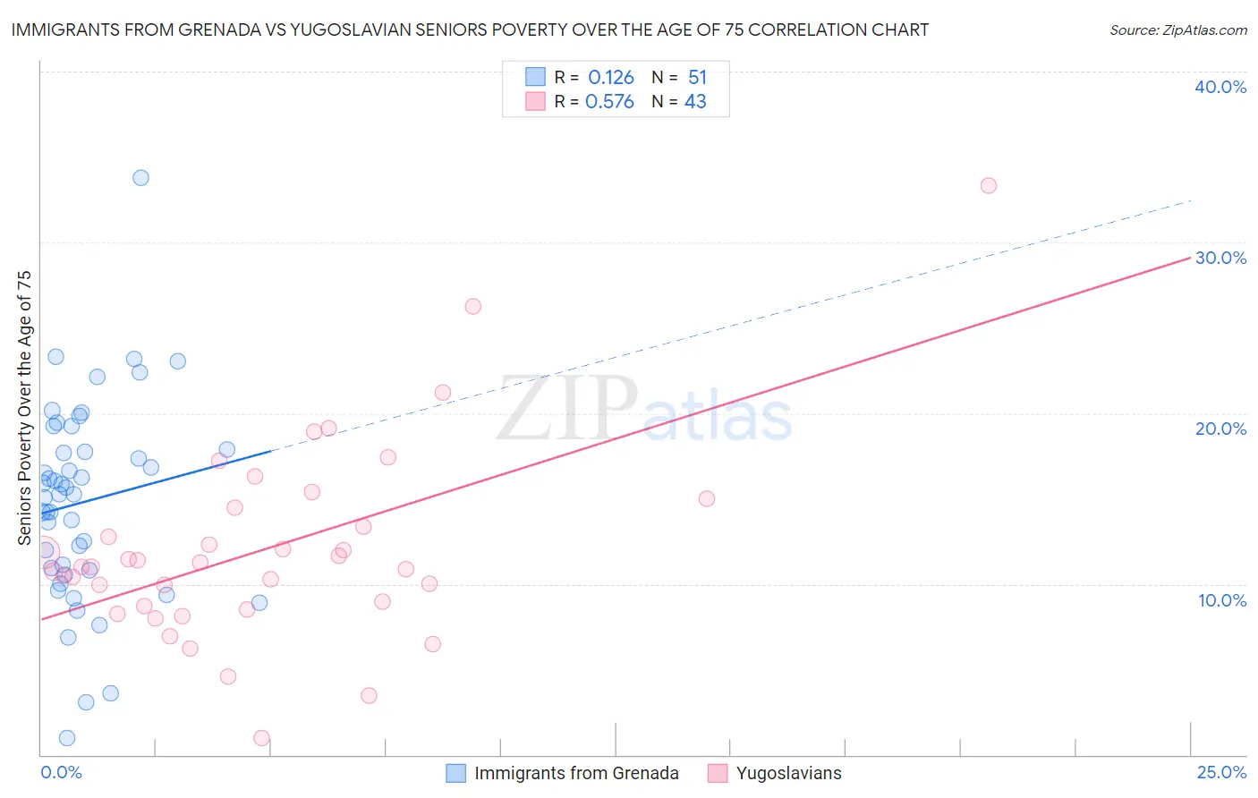 Immigrants from Grenada vs Yugoslavian Seniors Poverty Over the Age of 75