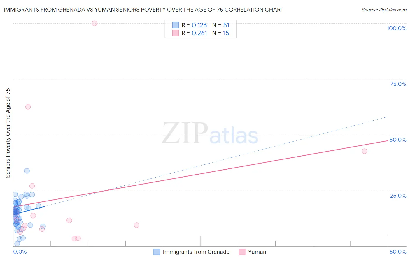 Immigrants from Grenada vs Yuman Seniors Poverty Over the Age of 75