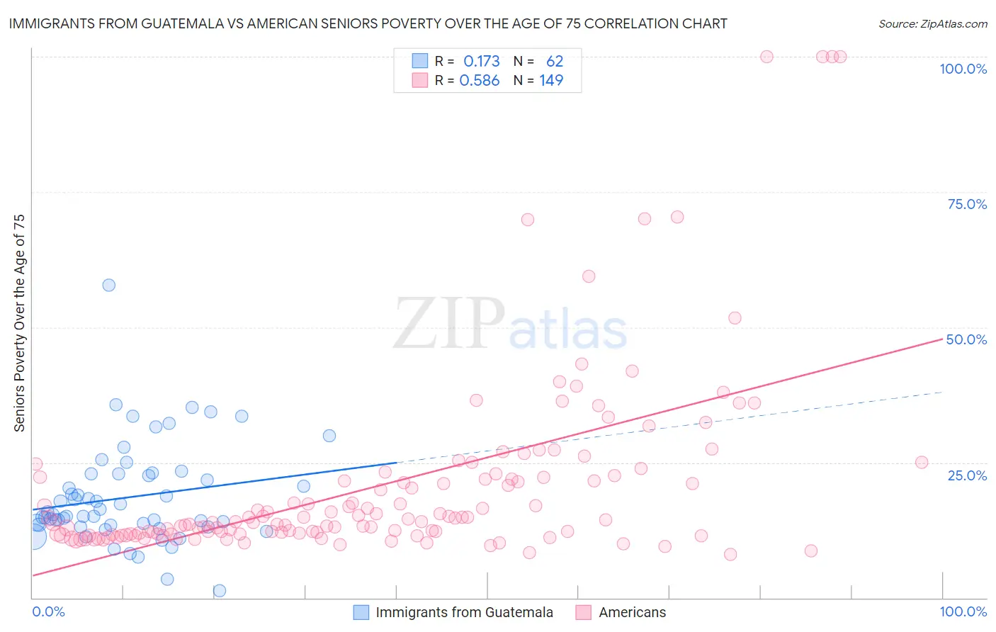 Immigrants from Guatemala vs American Seniors Poverty Over the Age of 75