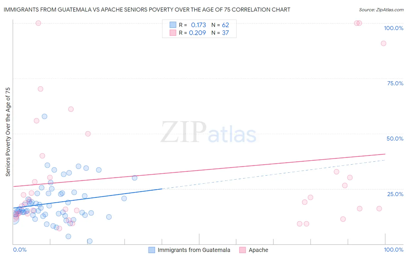 Immigrants from Guatemala vs Apache Seniors Poverty Over the Age of 75