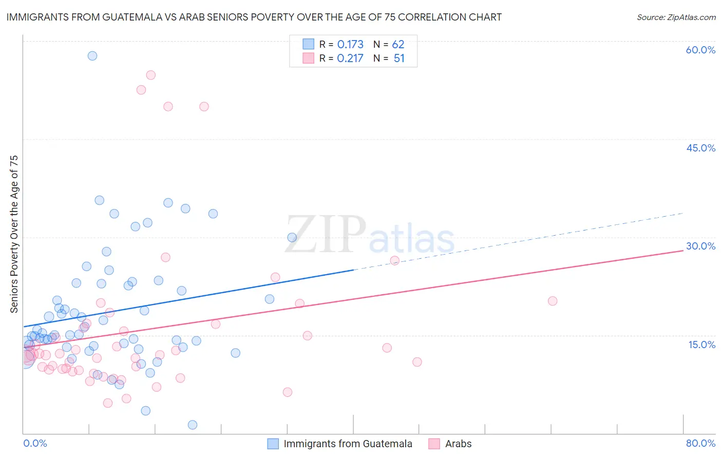 Immigrants from Guatemala vs Arab Seniors Poverty Over the Age of 75