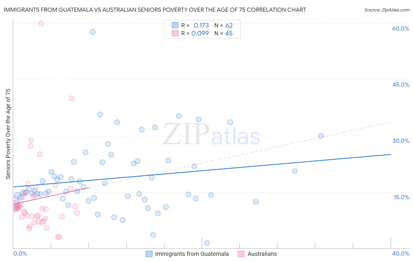 Immigrants from Guatemala vs Australian Seniors Poverty Over the Age of 75