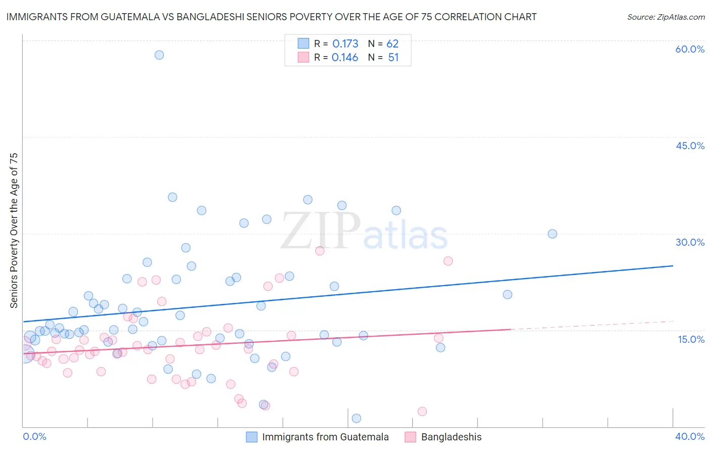 Immigrants from Guatemala vs Bangladeshi Seniors Poverty Over the Age of 75