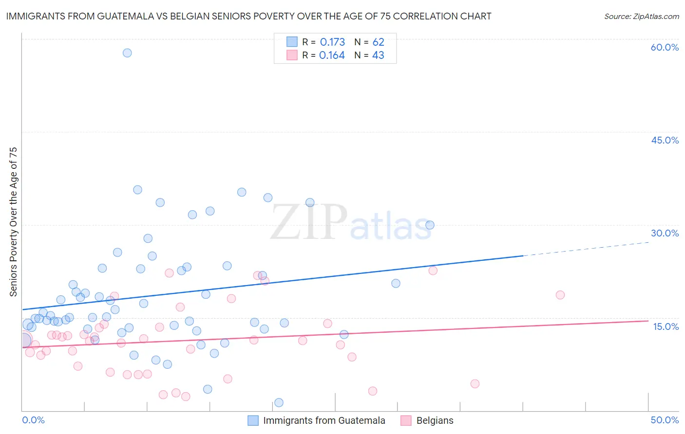 Immigrants from Guatemala vs Belgian Seniors Poverty Over the Age of 75