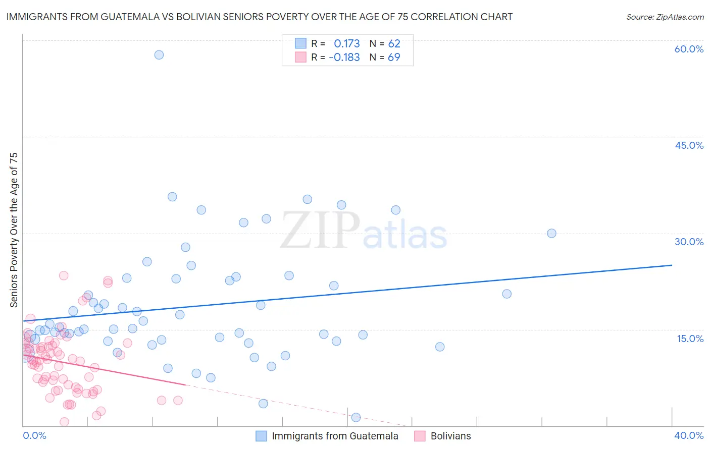 Immigrants from Guatemala vs Bolivian Seniors Poverty Over the Age of 75
