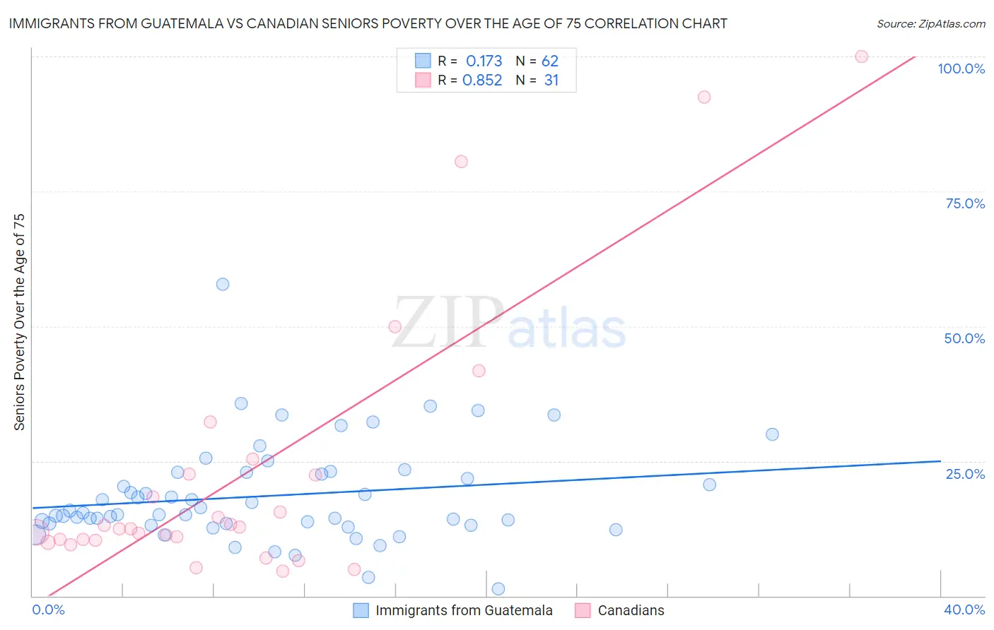 Immigrants from Guatemala vs Canadian Seniors Poverty Over the Age of 75