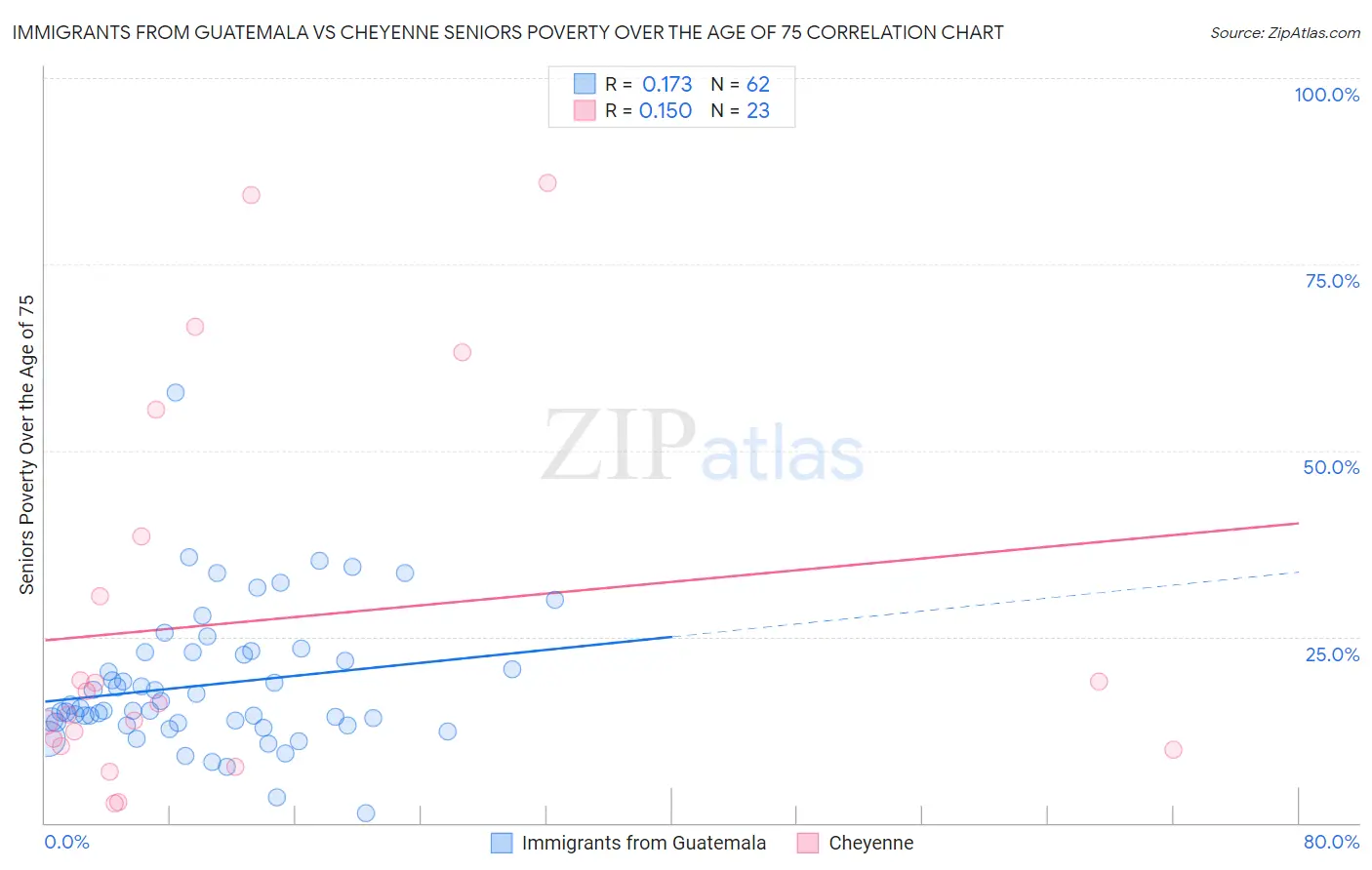 Immigrants from Guatemala vs Cheyenne Seniors Poverty Over the Age of 75