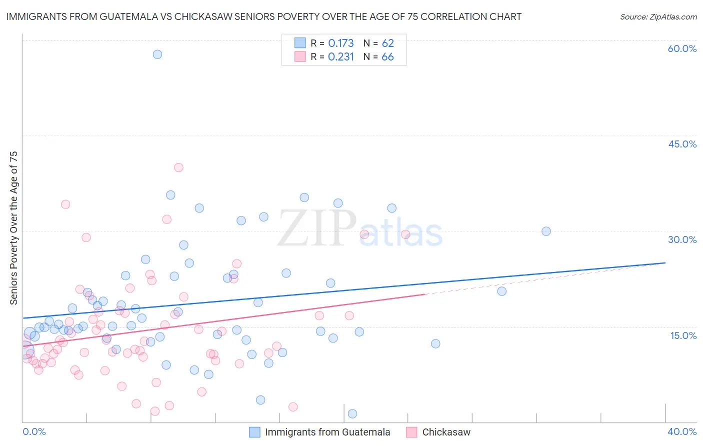 Immigrants from Guatemala vs Chickasaw Seniors Poverty Over the Age of 75