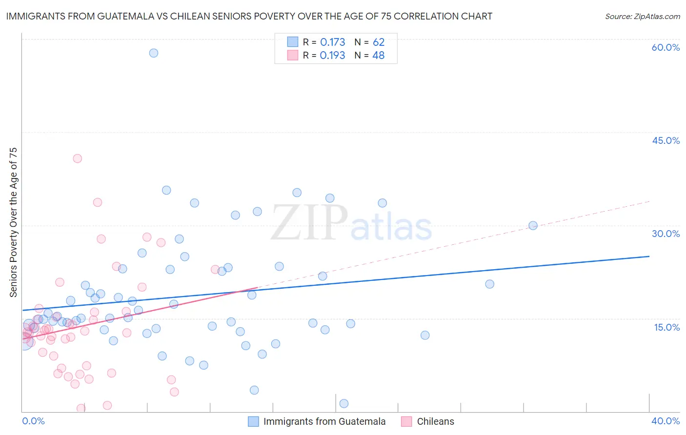 Immigrants from Guatemala vs Chilean Seniors Poverty Over the Age of 75