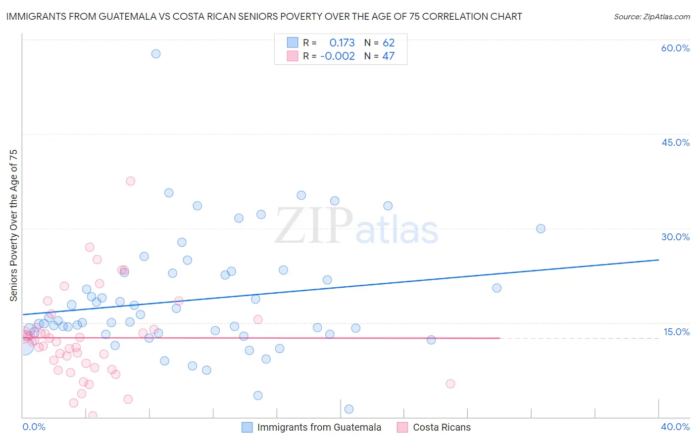 Immigrants from Guatemala vs Costa Rican Seniors Poverty Over the Age of 75