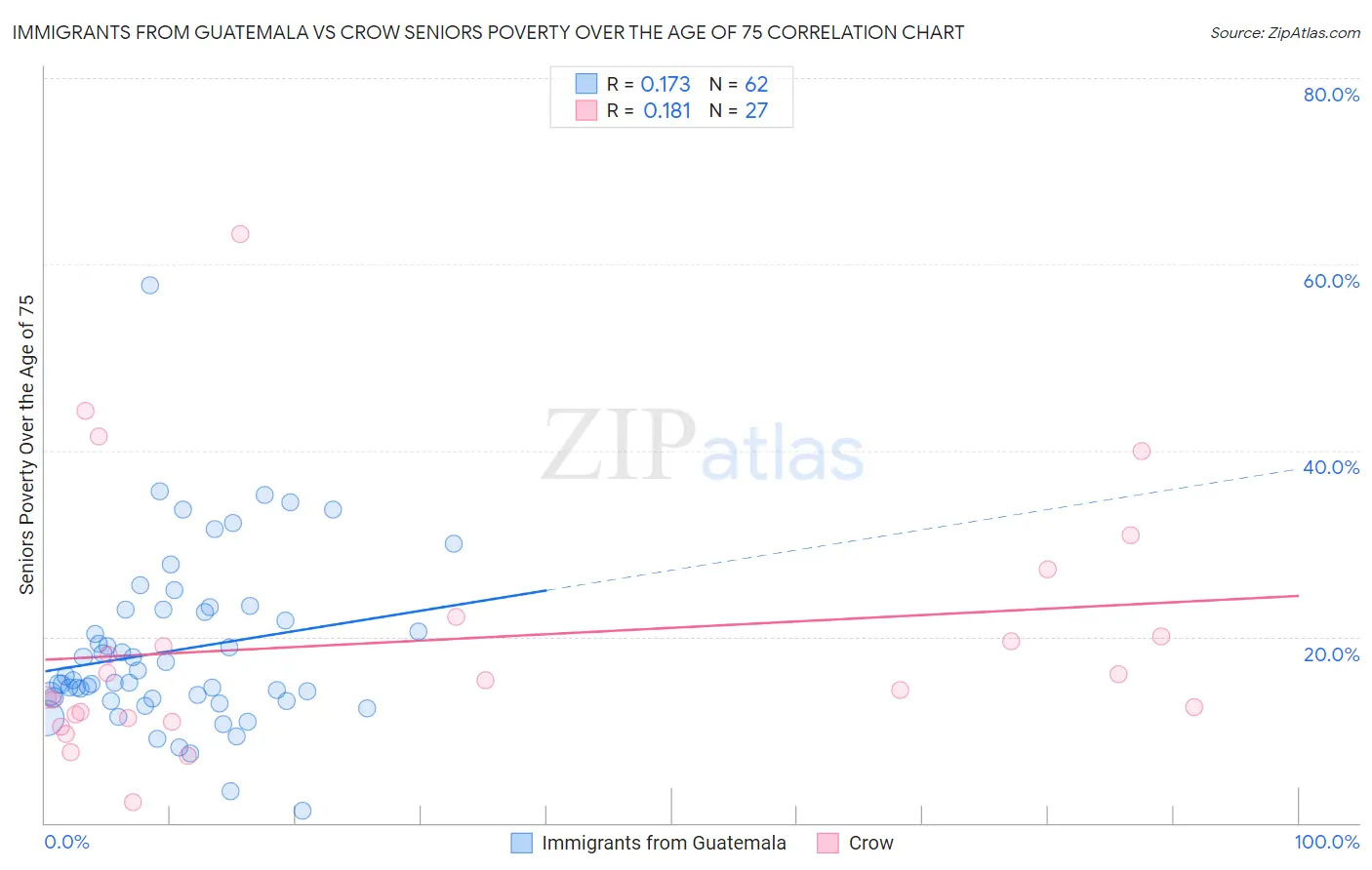 Immigrants from Guatemala vs Crow Seniors Poverty Over the Age of 75