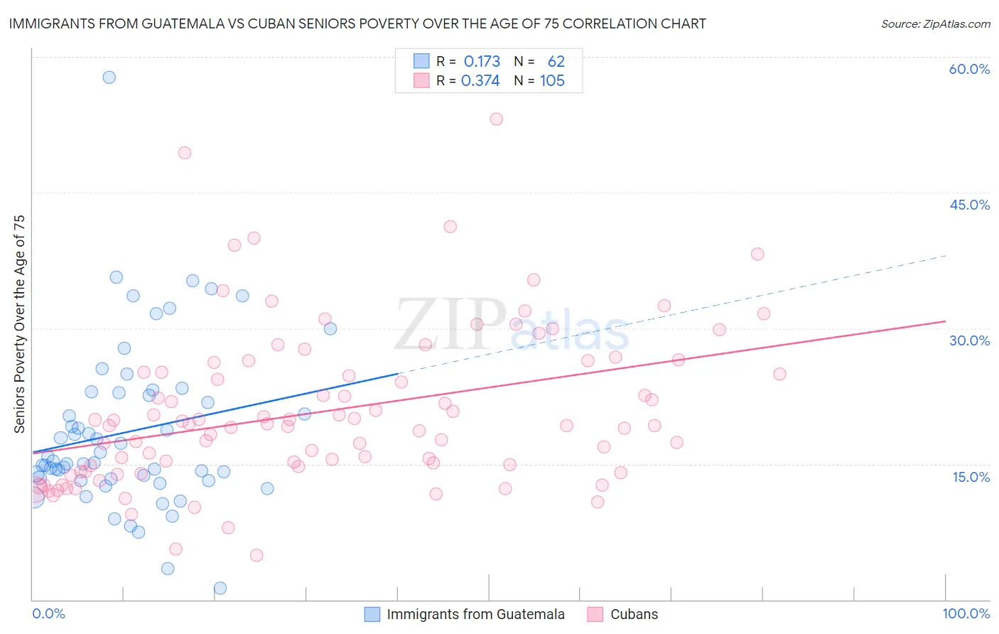 Immigrants from Guatemala vs Cuban Seniors Poverty Over the Age of 75