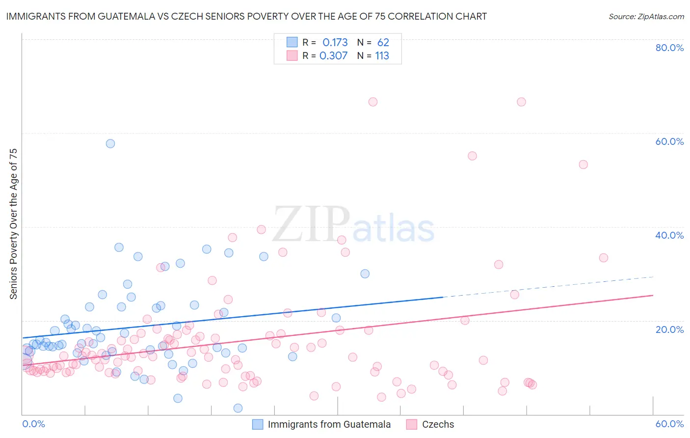 Immigrants from Guatemala vs Czech Seniors Poverty Over the Age of 75