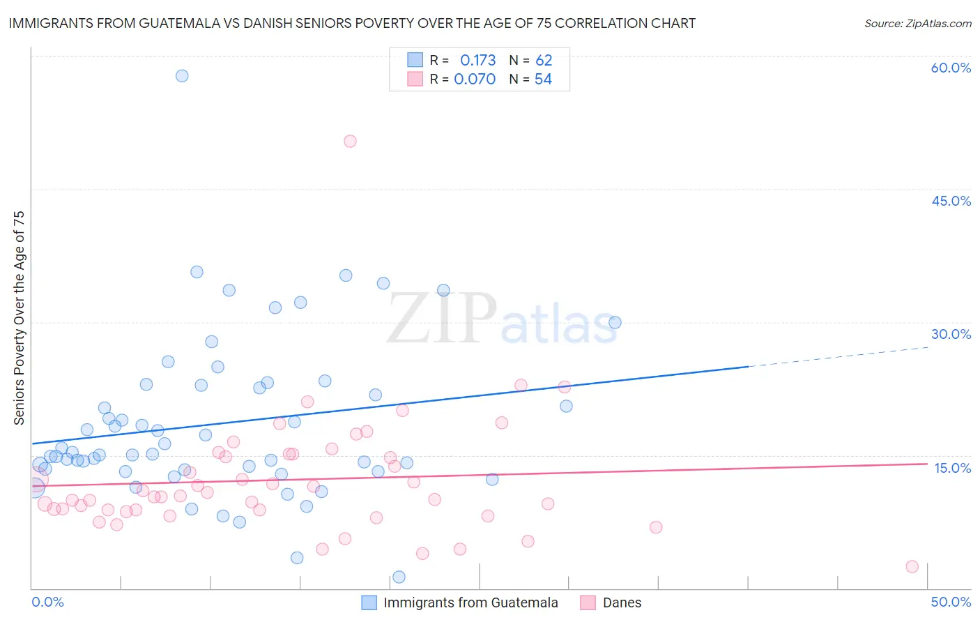 Immigrants from Guatemala vs Danish Seniors Poverty Over the Age of 75
