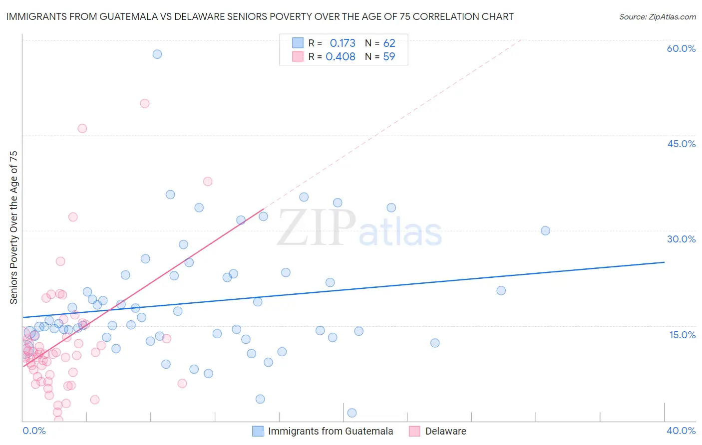 Immigrants from Guatemala vs Delaware Seniors Poverty Over the Age of 75