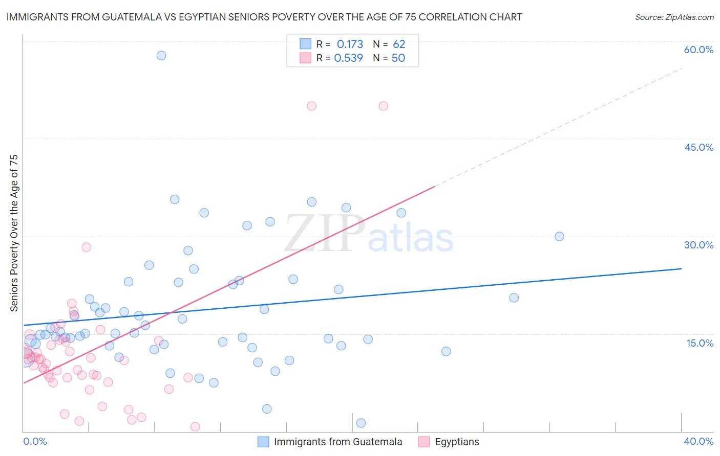 Immigrants from Guatemala vs Egyptian Seniors Poverty Over the Age of 75