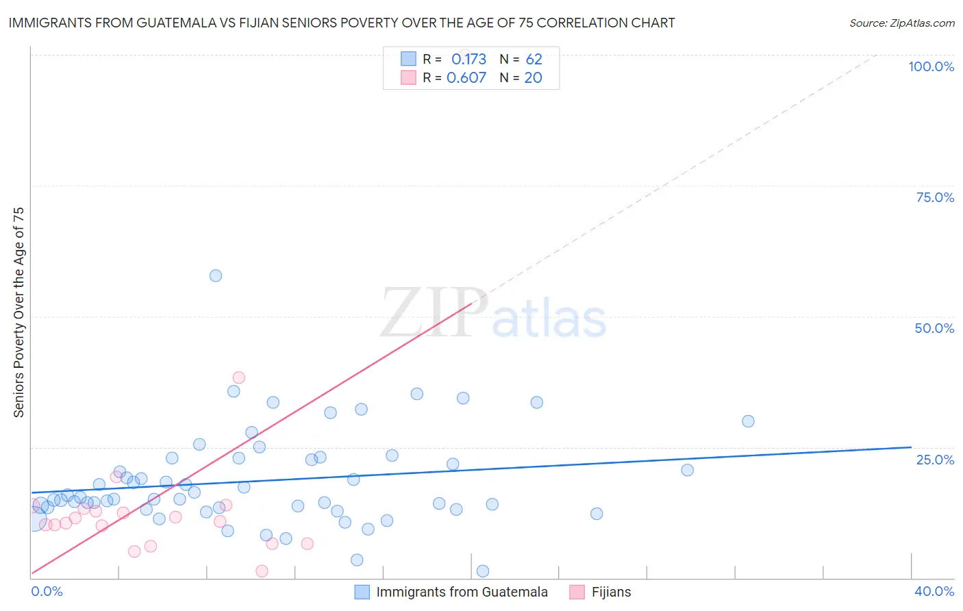 Immigrants from Guatemala vs Fijian Seniors Poverty Over the Age of 75