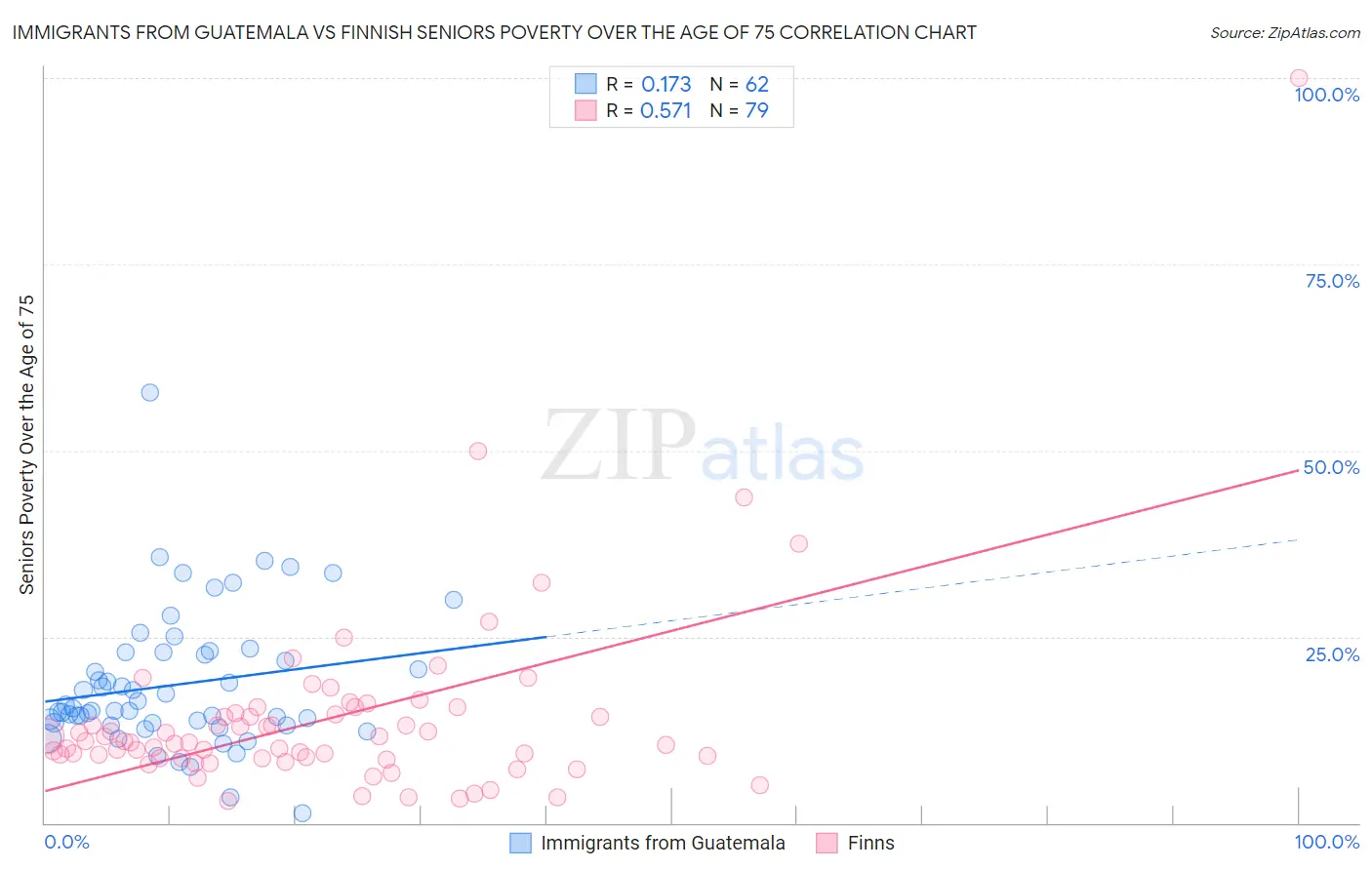 Immigrants from Guatemala vs Finnish Seniors Poverty Over the Age of 75