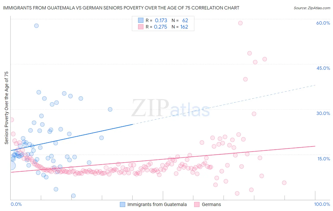 Immigrants from Guatemala vs German Seniors Poverty Over the Age of 75