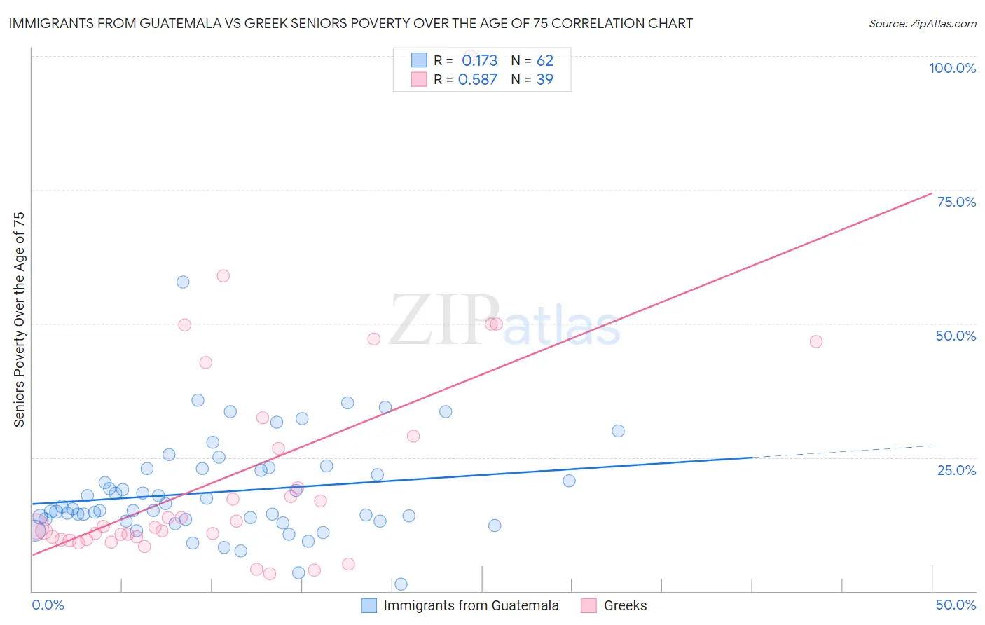 Immigrants from Guatemala vs Greek Seniors Poverty Over the Age of 75