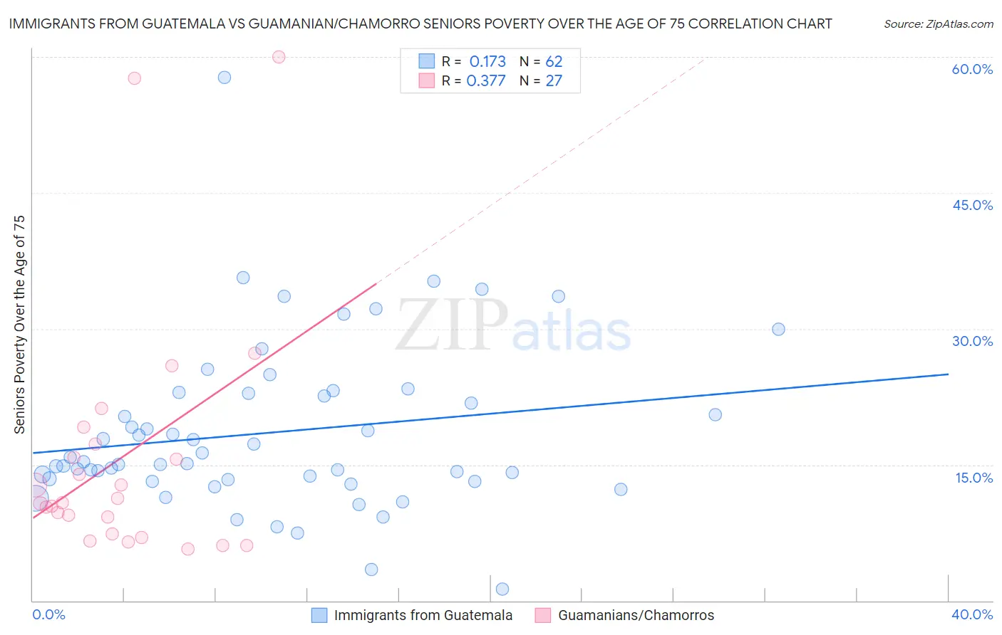 Immigrants from Guatemala vs Guamanian/Chamorro Seniors Poverty Over the Age of 75