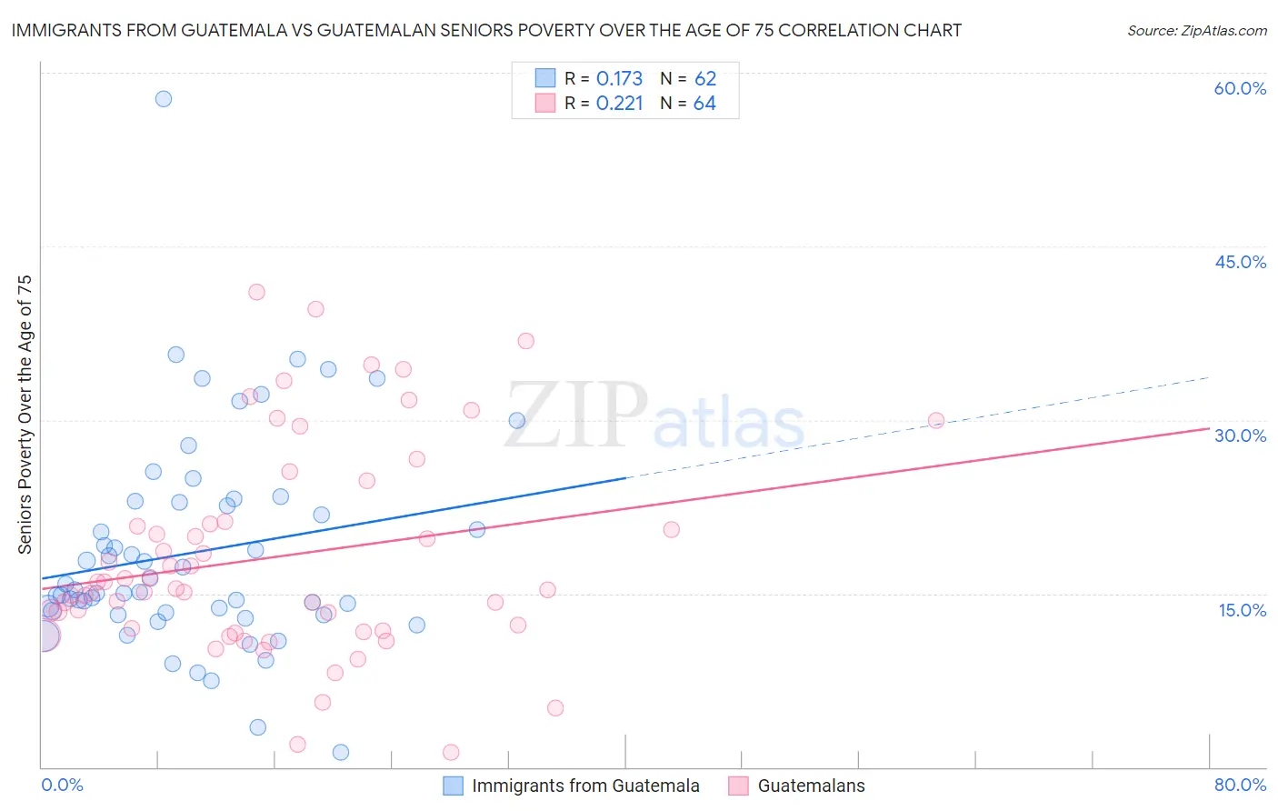 Immigrants from Guatemala vs Guatemalan Seniors Poverty Over the Age of 75