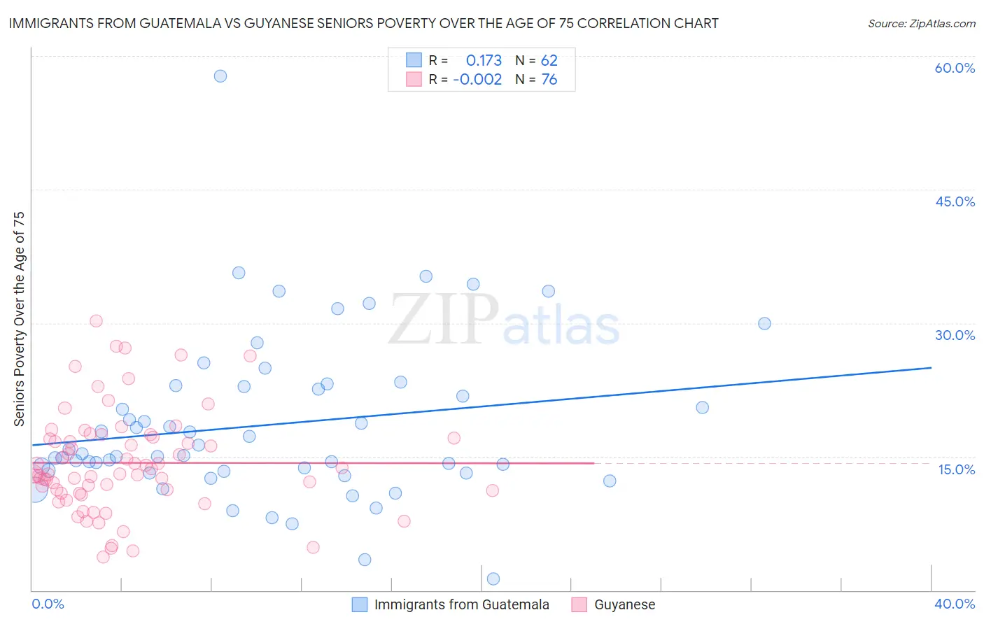 Immigrants from Guatemala vs Guyanese Seniors Poverty Over the Age of 75