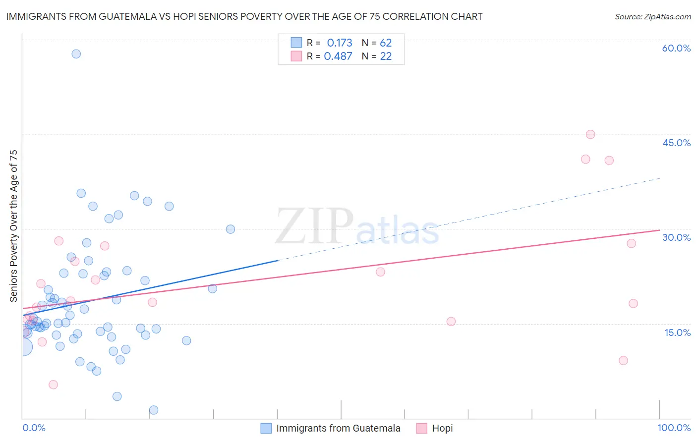 Immigrants from Guatemala vs Hopi Seniors Poverty Over the Age of 75