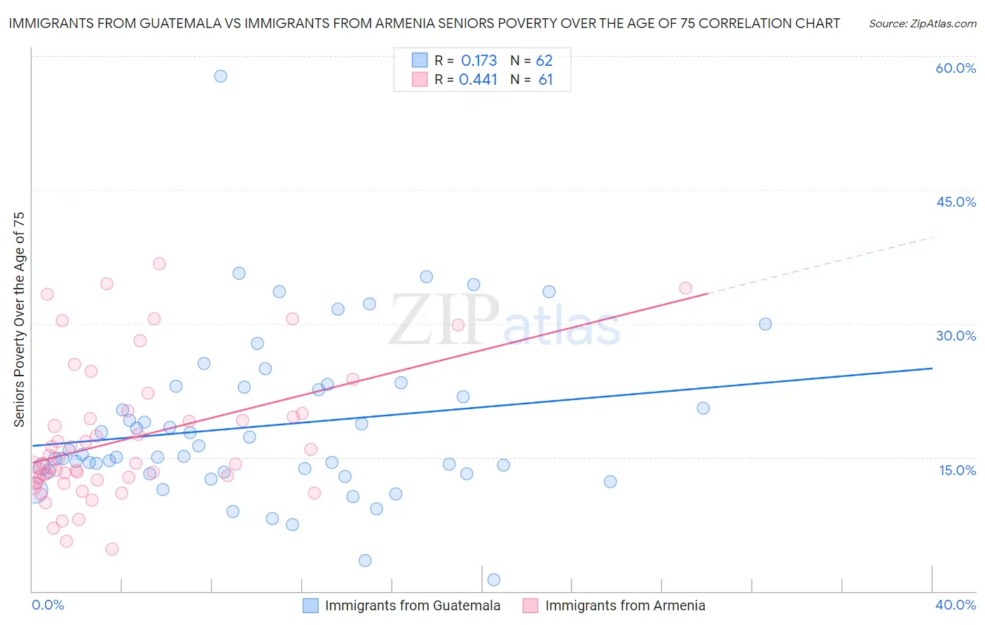 Immigrants from Guatemala vs Immigrants from Armenia Seniors Poverty Over the Age of 75