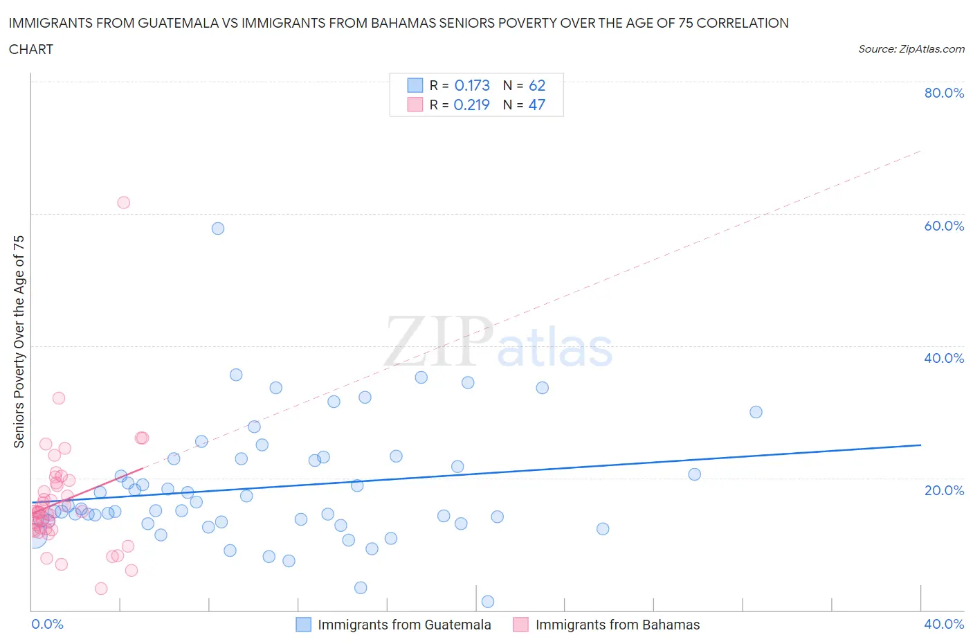 Immigrants from Guatemala vs Immigrants from Bahamas Seniors Poverty Over the Age of 75