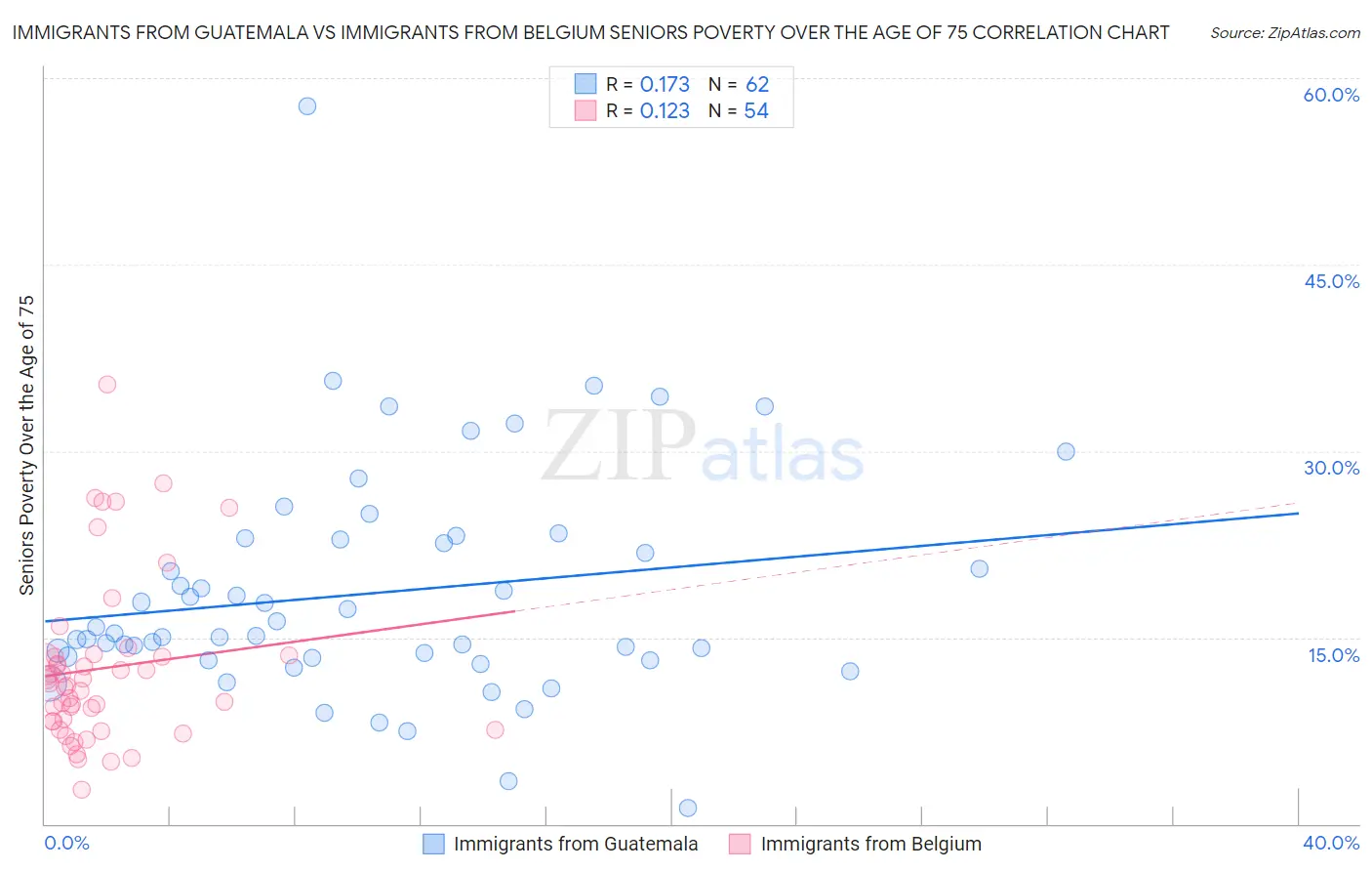 Immigrants from Guatemala vs Immigrants from Belgium Seniors Poverty Over the Age of 75