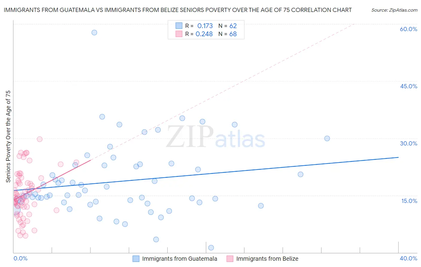 Immigrants from Guatemala vs Immigrants from Belize Seniors Poverty Over the Age of 75