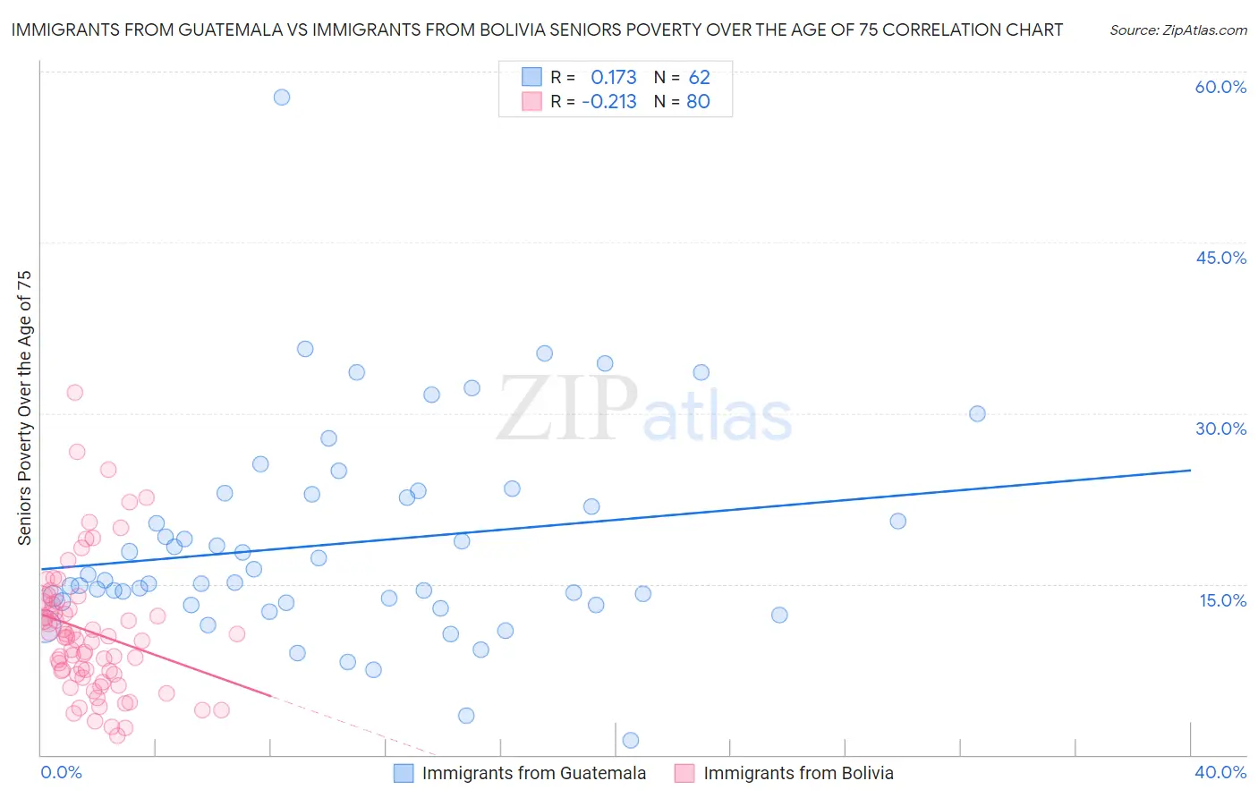 Immigrants from Guatemala vs Immigrants from Bolivia Seniors Poverty Over the Age of 75