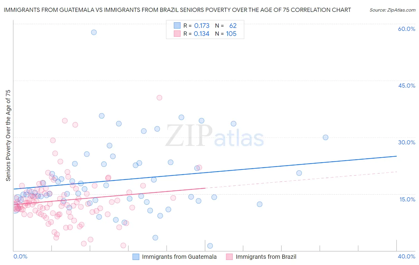 Immigrants from Guatemala vs Immigrants from Brazil Seniors Poverty Over the Age of 75