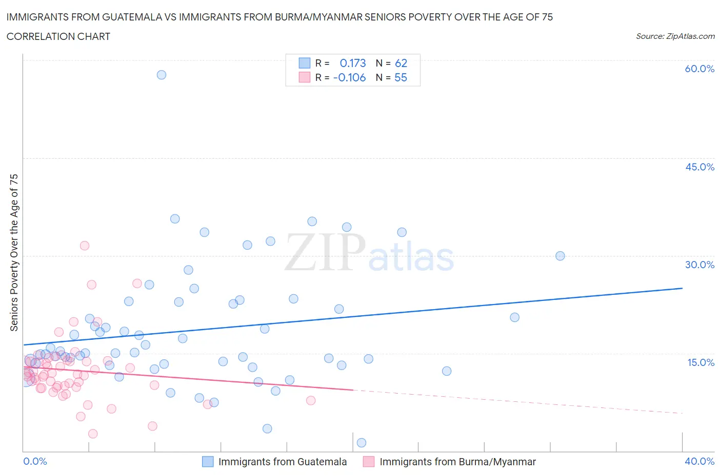 Immigrants from Guatemala vs Immigrants from Burma/Myanmar Seniors Poverty Over the Age of 75