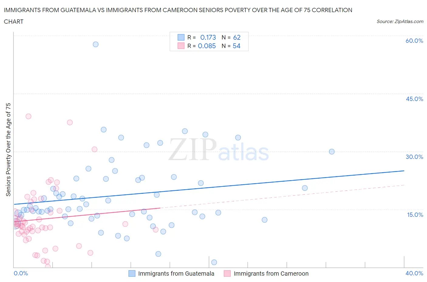 Immigrants from Guatemala vs Immigrants from Cameroon Seniors Poverty Over the Age of 75