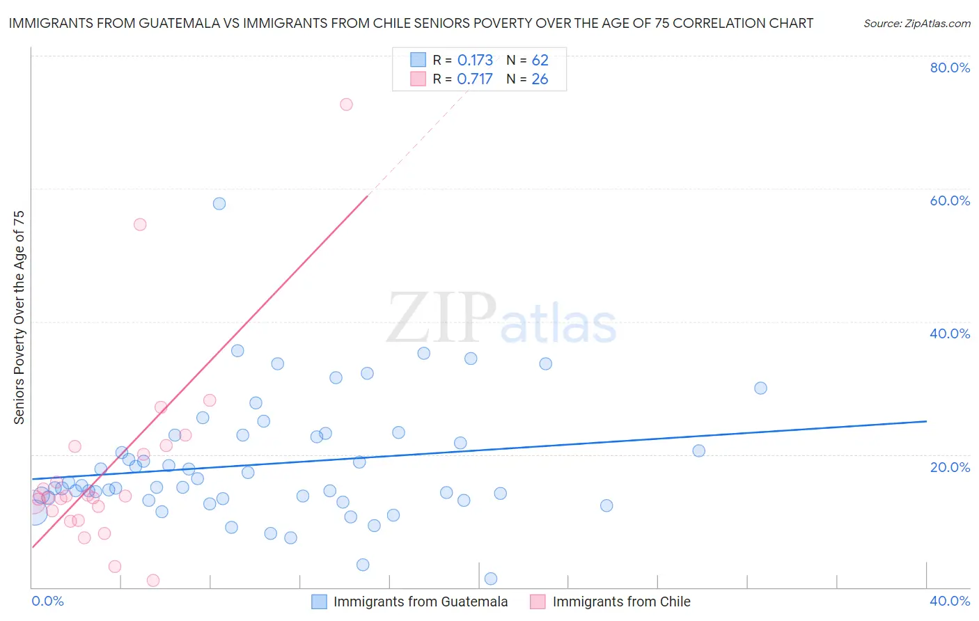 Immigrants from Guatemala vs Immigrants from Chile Seniors Poverty Over the Age of 75