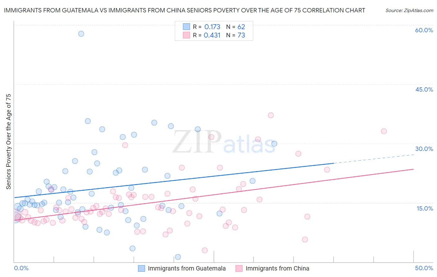 Immigrants from Guatemala vs Immigrants from China Seniors Poverty Over the Age of 75