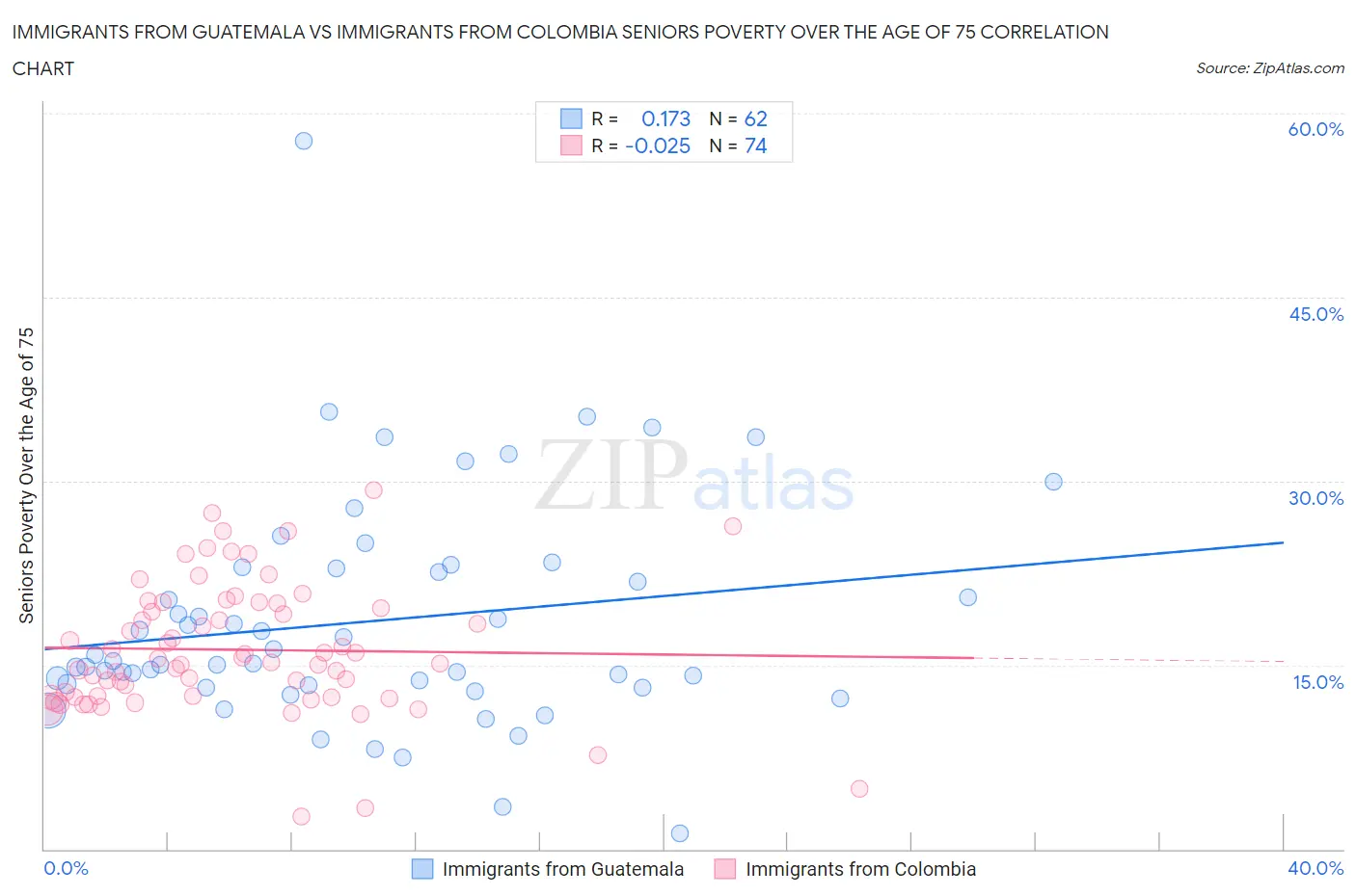 Immigrants from Guatemala vs Immigrants from Colombia Seniors Poverty Over the Age of 75