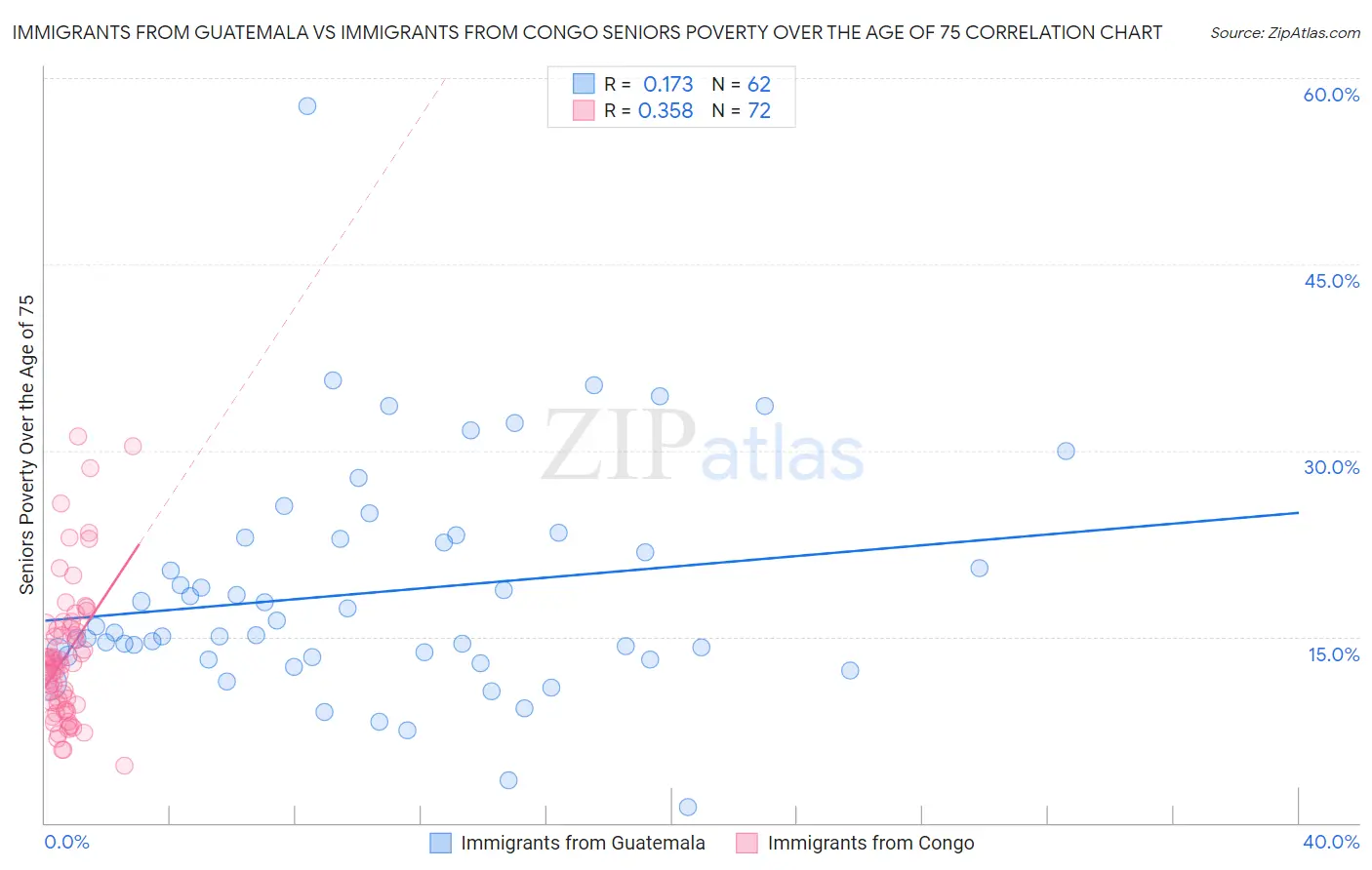 Immigrants from Guatemala vs Immigrants from Congo Seniors Poverty Over the Age of 75