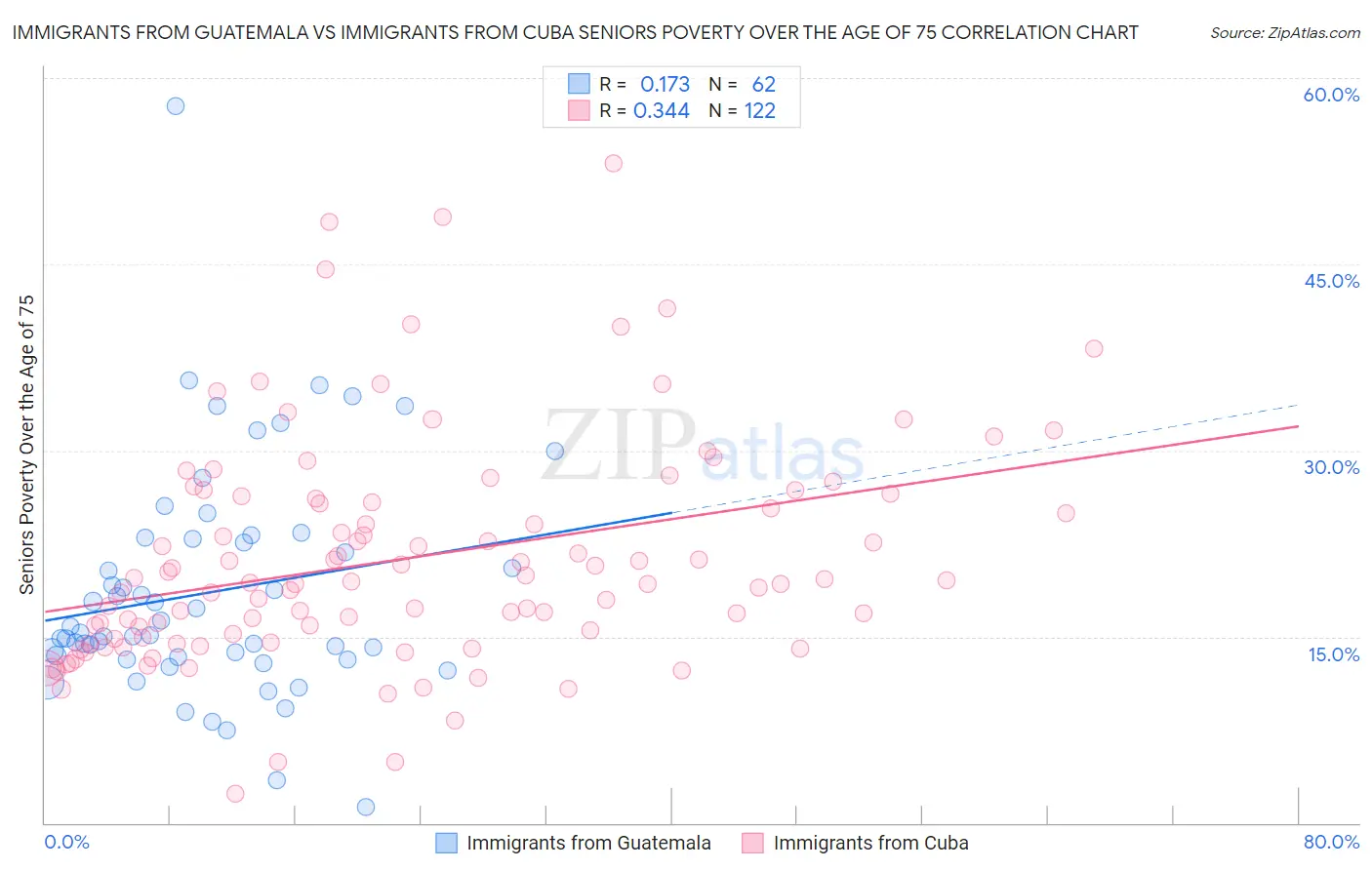 Immigrants from Guatemala vs Immigrants from Cuba Seniors Poverty Over the Age of 75
