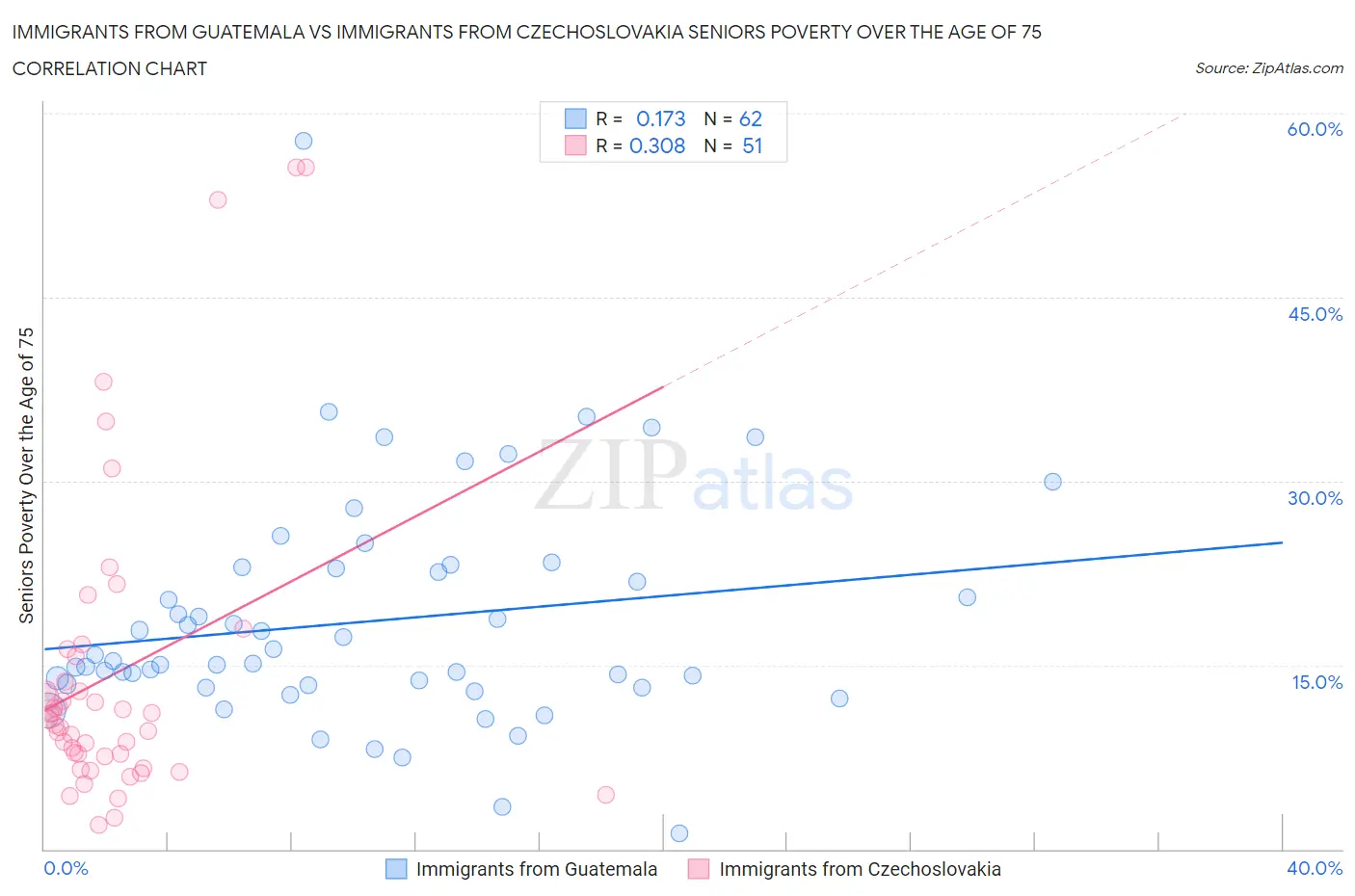 Immigrants from Guatemala vs Immigrants from Czechoslovakia Seniors Poverty Over the Age of 75