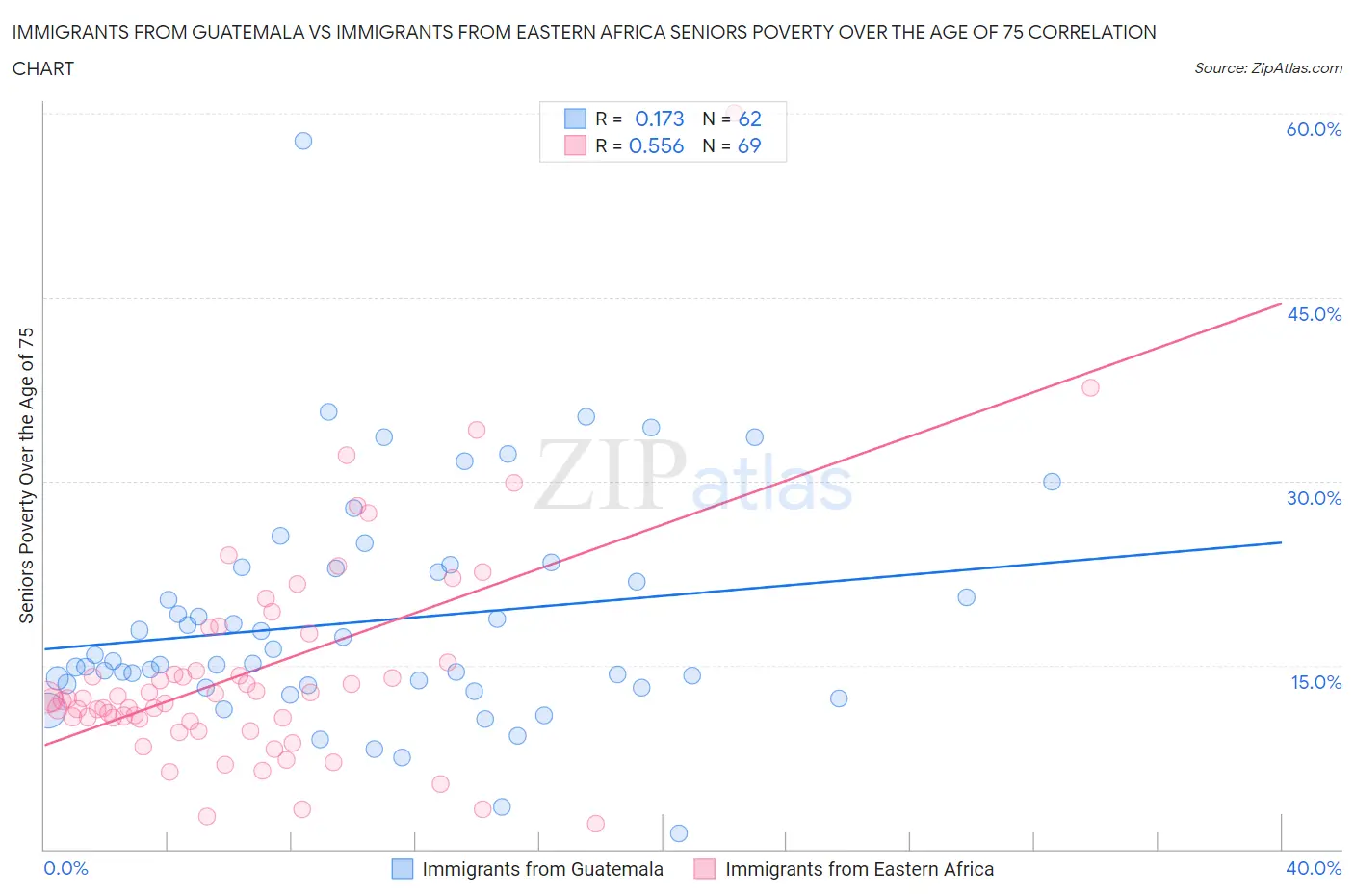 Immigrants from Guatemala vs Immigrants from Eastern Africa Seniors Poverty Over the Age of 75