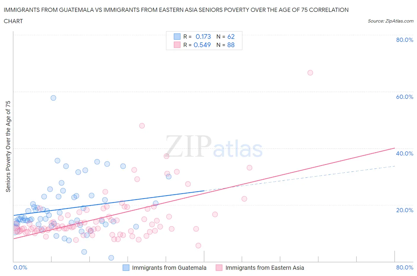 Immigrants from Guatemala vs Immigrants from Eastern Asia Seniors Poverty Over the Age of 75