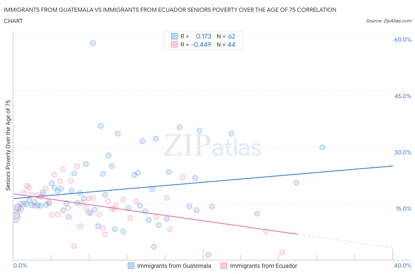 Immigrants from Guatemala vs Immigrants from Ecuador Seniors Poverty Over the Age of 75