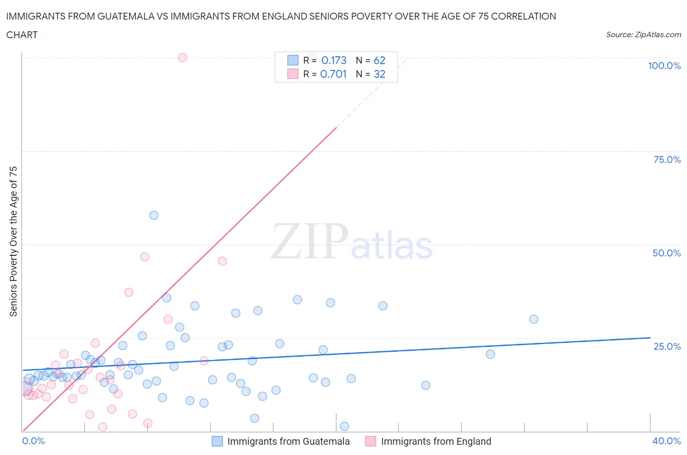 Immigrants from Guatemala vs Immigrants from England Seniors Poverty Over the Age of 75