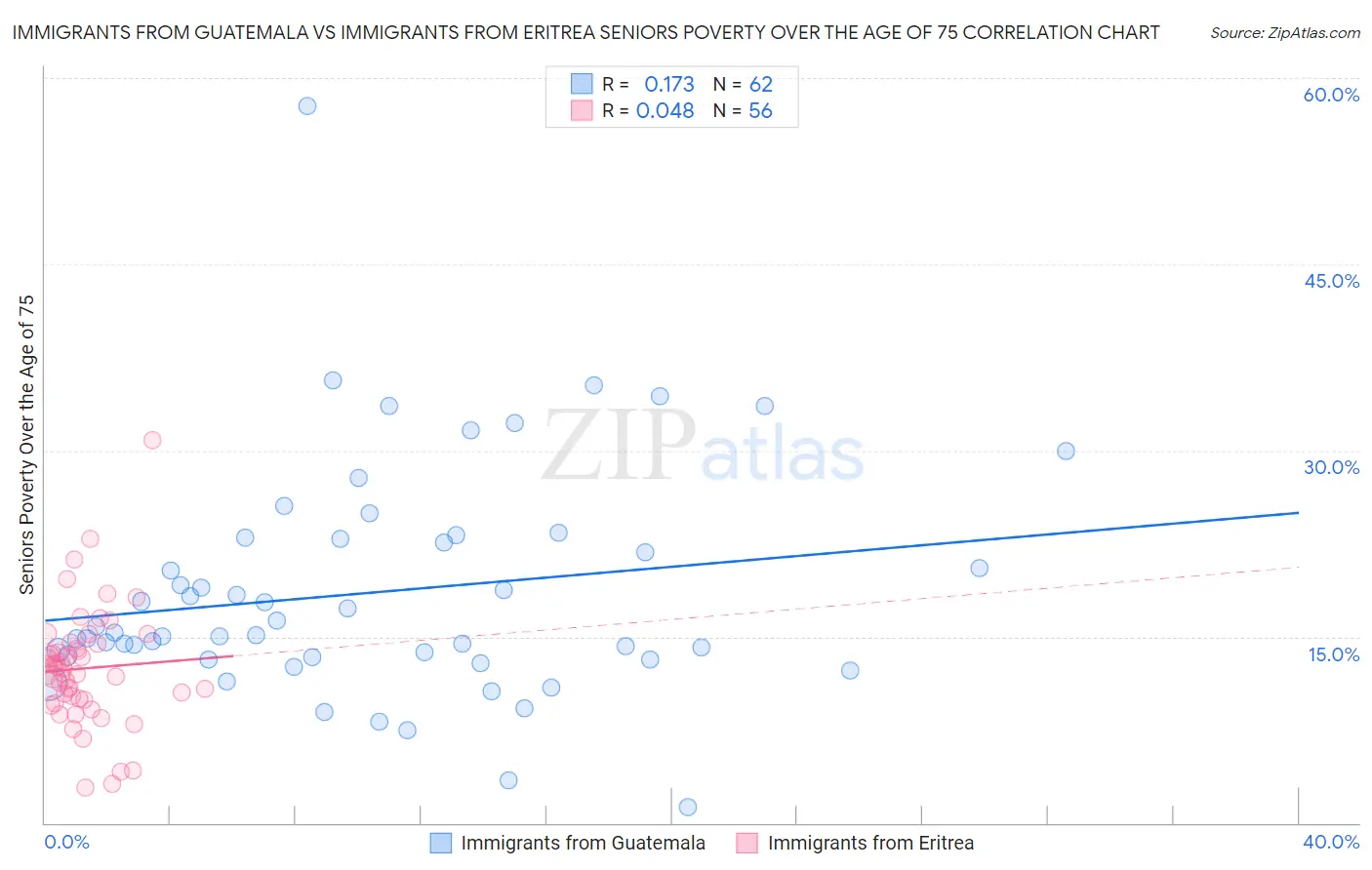 Immigrants from Guatemala vs Immigrants from Eritrea Seniors Poverty Over the Age of 75