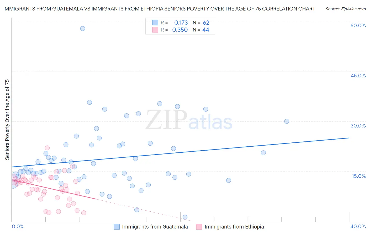Immigrants from Guatemala vs Immigrants from Ethiopia Seniors Poverty Over the Age of 75