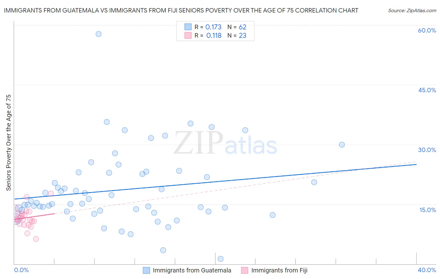 Immigrants from Guatemala vs Immigrants from Fiji Seniors Poverty Over the Age of 75